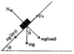 Plus One Physics Chapter Wise Questions and Answers Chapter 5 Law of Motion 3M Q4.1