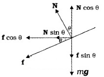 Plus One Physics Chapter Wise Questions and Answers Chapter 5 Law of Motion 4M Q4.1