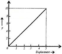 Plus One Physics Chapter Wise Questions and Answers Chapter 6 Work, Energy and Power 4M Q3.1