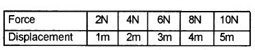 Plus One Physics Chapter Wise Questions and Answers Chapter 6 Work, Energy and Power 4M Q3