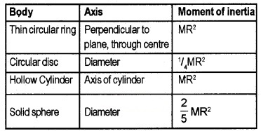 Plus One Physics Chapter Wise Questions and Answers Chapter 7 Systems of Particles and Rotational Motion 2M Q1.1