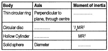 Plus One Physics Chapter Wise Questions and Answers Chapter 7 Systems of Particles and Rotational Motion 2M Q1