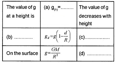 Plus One Physics Chapter Wise Questions and Answers Chapter 8 Gravitation 2M Q2