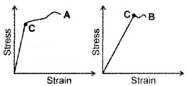 Plus One Physics Chapter Wise Questions and Answers Chapter 9 Mechanical Properties of Solids 3M Q1.1