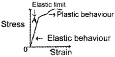 Plus One Physics Chapter Wise Questions and Answers Chapter 9 Mechanical Properties of Solids 4M Q1