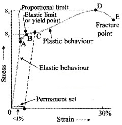 Plus One Physics Chapter Wise Questions and Answers Chapter 9 Mechanical Properties of Solids 5M Q3