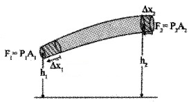 Plus One Physics Notes Chapter 10 Mechanical Properties of Fluids 15