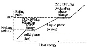 Plus One Physics Notes Chapter 11 Thermal Properties of Matter 16