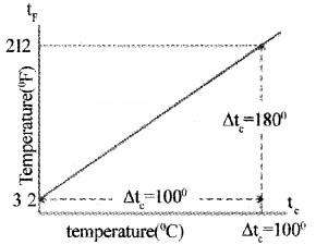 Plus One Physics Notes Chapter 11 Thermal Properties of Matter 2