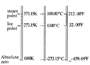 Plus One Physics Notes Chapter 11 Thermal Properties of Matter 3