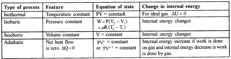 Plus One Physics Notes Chapter 12 Thermodynamics 7