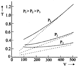 Plus One Physics Notes Chapter 13 Kinetic Theory 4