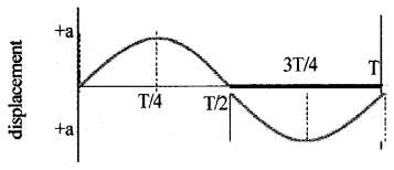 Plus One Physics Notes Chapter 14 Oscillations 10