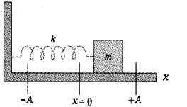 Plus One Physics Notes Chapter 14 Oscillations 20