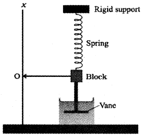 Plus One Physics Notes Chapter 14 Oscillations 24