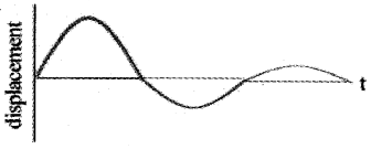 Plus One Physics Notes Chapter 14 Oscillations 28