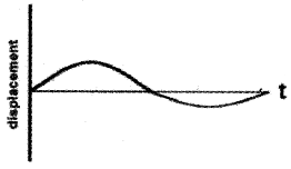 Plus One Physics Notes Chapter 14 Oscillations 29