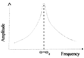 Plus One Physics Notes Chapter 14 Oscillations 35