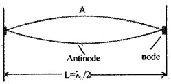 Plus One Physics Notes Chapter 15 Waves 23