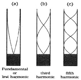 Plus One Physics Notes Chapter 15 Waves 30