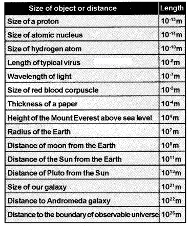 Plus One Physics Notes Chapter 2 Units and Measurement 10