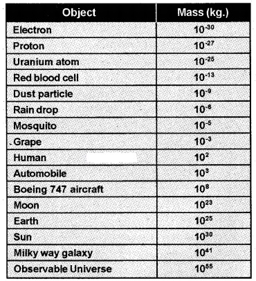 Plus One Physics Notes Chapter 2 Units and Measurement 11