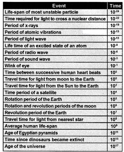 Plus One Physics Notes Chapter 2 Units and Measurement 12