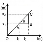 Plus One Physics Notes Chapter 3 Motion in a Straight Line 11