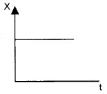 Plus One Physics Notes Chapter 3 Motion in a Straight Line 3