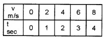 Plus One Physics Notes Chapter 3 Motion in a Straight Line 32