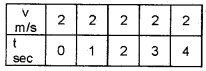 Plus One Physics Notes Chapter 3 Motion in a Straight Line 33