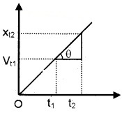 Plus One Physics Notes Chapter 3 Motion in a Straight Line 34