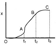 Plus One Physics Notes Chapter 3 Motion in a Straight Line 38