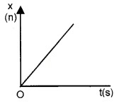 Plus One Physics Notes Chapter 3 Motion in a Straight Line 4