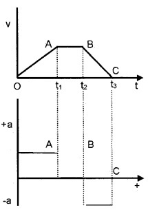 Plus One Physics Notes Chapter 3 Motion in a Straight Line 40