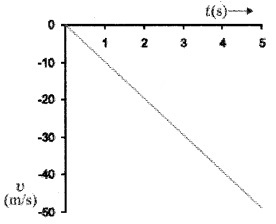 Plus One Physics Notes Chapter 3 Motion in a Straight Line 52