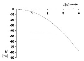 Plus One Physics Notes Chapter 3 Motion in a Straight Line 53