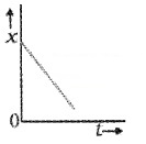 Plus One Physics Notes Chapter 3 Motion in a Straight Line 7