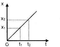 Plus One Physics Notes Chapter 3 Motion in a Straight Line 9