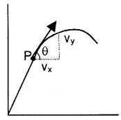 Plus One Physics Notes Chapter 4 Motion in a Plane 43