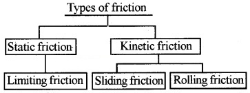 Plus One Physics Notes Chapter 5 Law of Motion 13