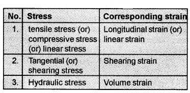 Plus One Physics Notes Chapter 9 Mechanical Properties of Solids 3