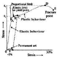 Plus One Physics Notes Chapter 9 Mechanical Properties of Solids 8