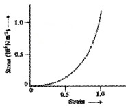 Plus One Physics Notes Chapter 9 Mechanical Properties of Solids 9