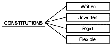 Plus One Political Science Chapter Wise Questions and Answers Chapter 1 Constitution Why and How Q6.1