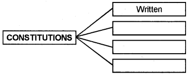 Plus One Political Science Chapter Wise Questions and Answers Chapter 1 Constitution Why and How Q6