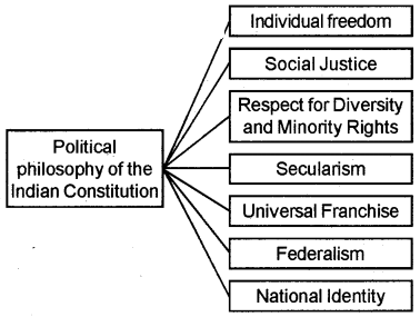 Plus One Political Science Chapter Wise Questions and Answers Chapter 10 Philosophy of The Indian Constitution Q2