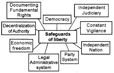 Plus One Political Science Chapter Wise Questions and Answers Chapter 2 Freedom Q7