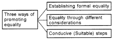 Plus One Political Science Chapter Wise Questions and Answers Chapter 3 Equality Q13.1