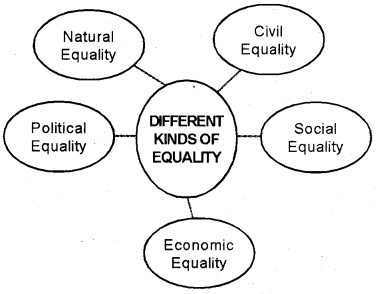 Plus One Political Science Chapter Wise Questions and Answers Chapter 3 Equality Q4.1